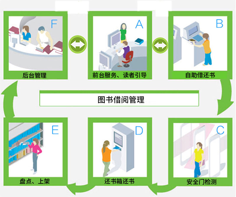 图书自助借阅流程-广州奔想智能科技有限公司
