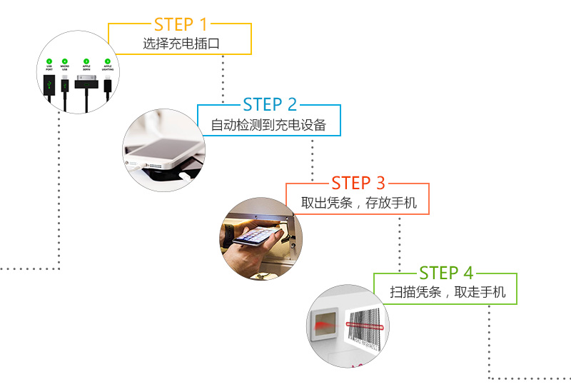 选择充电插口、自动检测到充电设备、取出凭条、存放手机、扫描凭条、取走手机