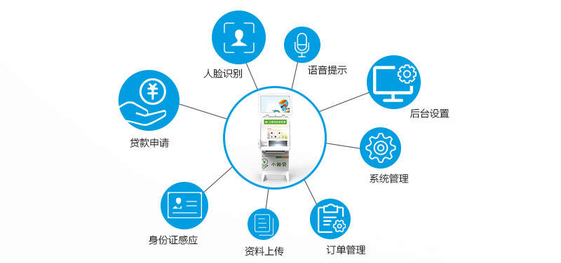 人脸识别、贷款申请、身份证感应、资料上传、订单管理、系统管理、后台管理、后台设置、语音提示--广州奔想智能科技有限公司