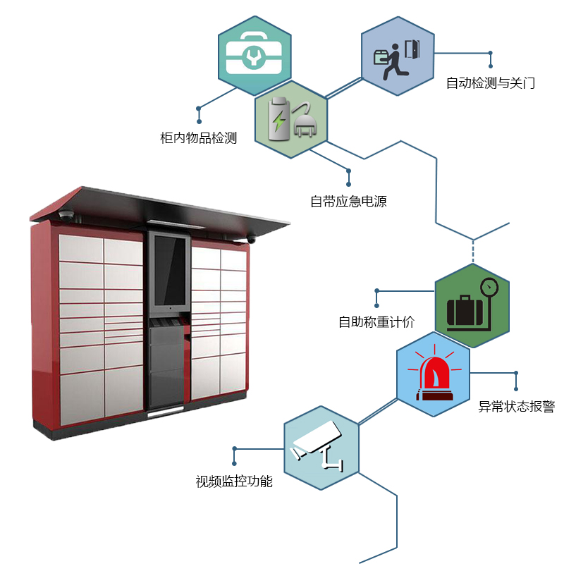 柜内物品检测、自带应急电源、自带检测与关门、自助称重计价、异常状态报警、视频监控功能-广州奔想智能科技有限公司