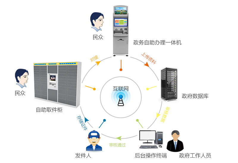 政务自助办理一体机 自助取件柜 政府-广州奔想智能科技有限公司